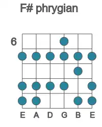 Guitar scale for F# phrygian in position 6